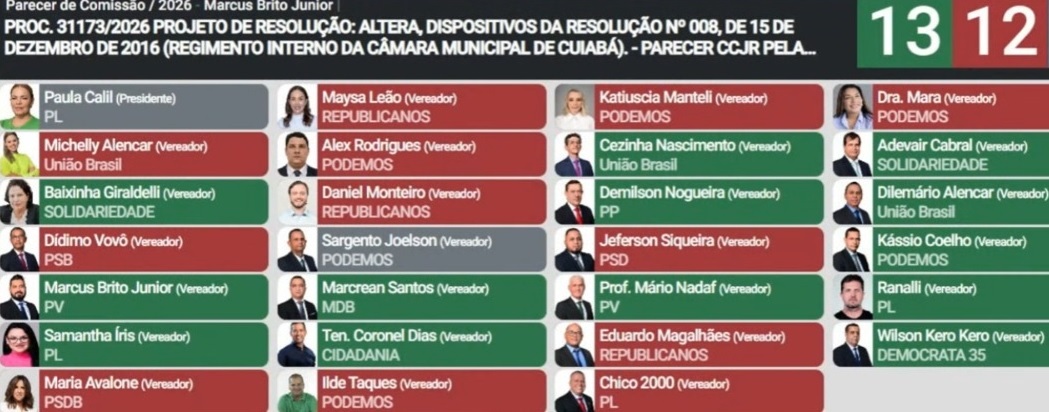 Por 13 a 12, Câmara aprova parecer que abre caminho para reeleição de Paula Calil
