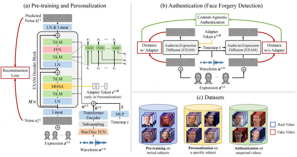 Cientistas desenvolvem IA capaz de detectar deepfakes com precisão de 95%
